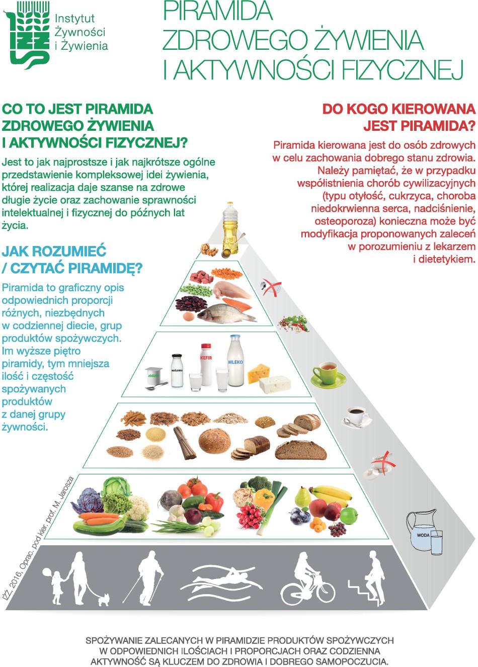 Nowa Piramida Zdrowego Żywienia